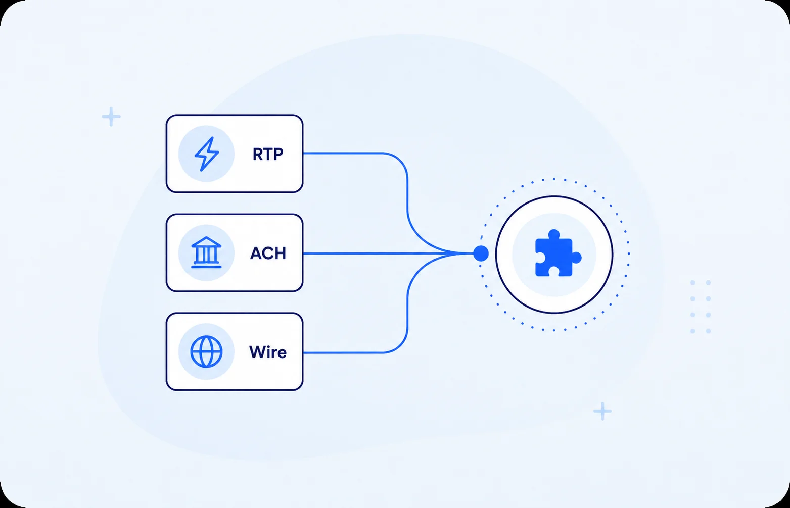 RTP, ACH and wire rails converging into a single integration